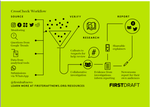 A pictograph shows ways to fact check news sources using the "CrossCheck Workflow" from firstdraftnews.org/resources. 