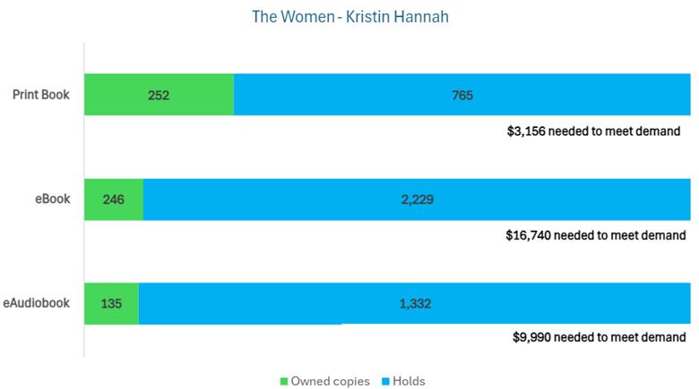 Graph should Owned copies vs holds for The Women by Kristen Hannah