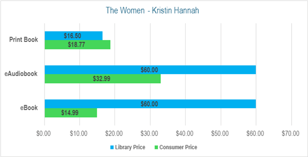Graph showing the different between library and consumer prices and print and eBook prices for The Women by Kristen Hannah